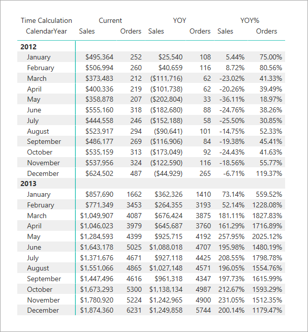 Zeitintelligenz in Matrixvisualisierung