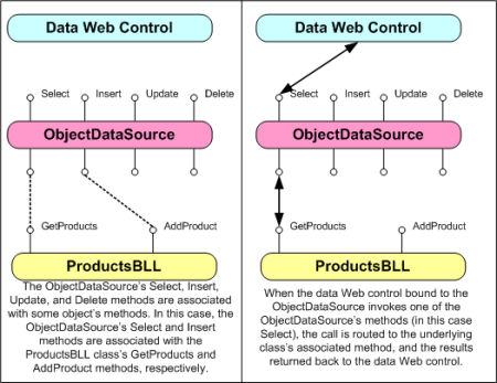 Die ObjectDataSource dient als Proxy