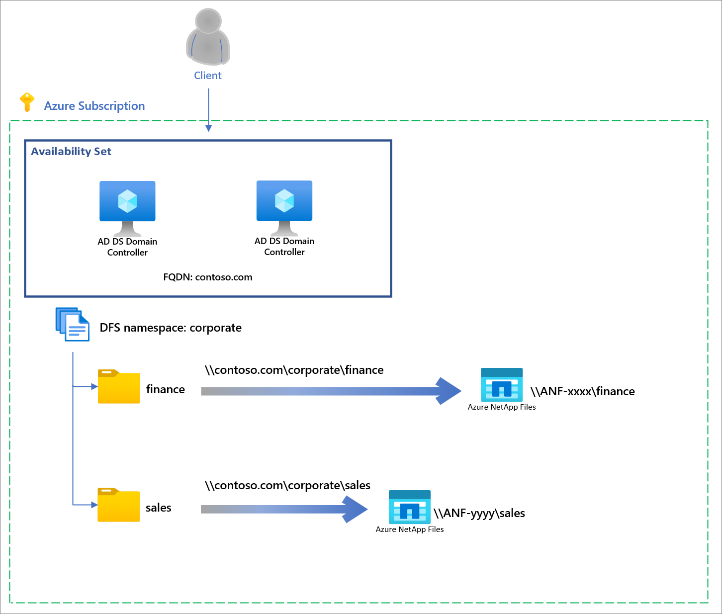 Screenshot der Architektur für DFS-N mit Azure NetApp Files-Volumes.