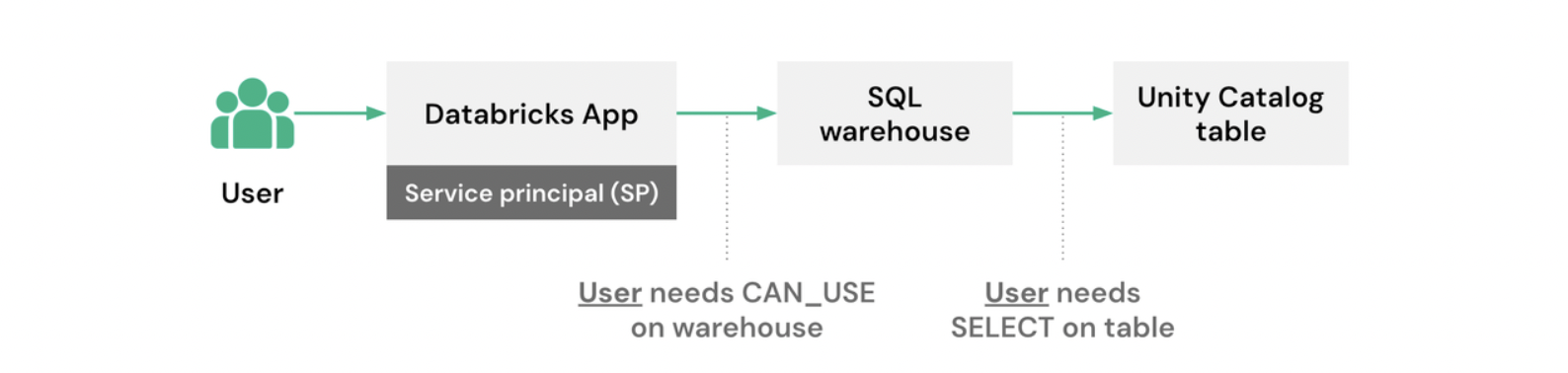 Anzeigen der Authentifizierung eines Benutzers in einer App
