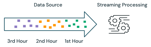 Streamingverarbeitung