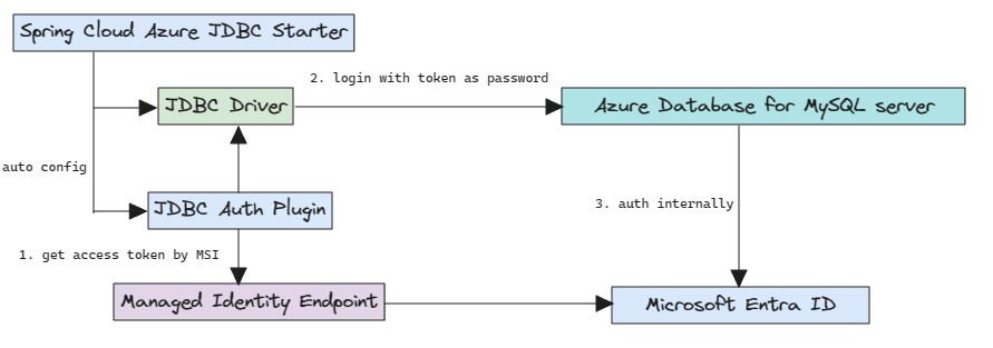 Diagramm mit der Microsoft Entra-Authentifizierung für MySQL.