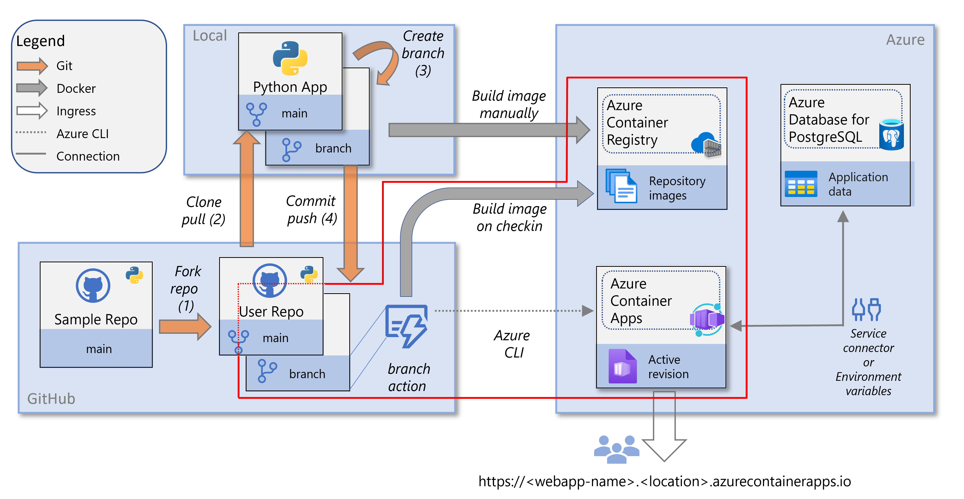Diagramm der Dienste, die an der Bereitstellung einer Python-App in Azure-Container-Apps beteiligt sind, wobei die Teile zur kontinuierlichen Bereitstellung hervorgehoben sind.
