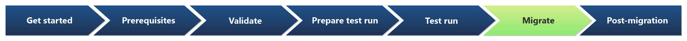 Diagramm der hervorgehobenen Migrate-Stufe der sieben Stufen der Migration.