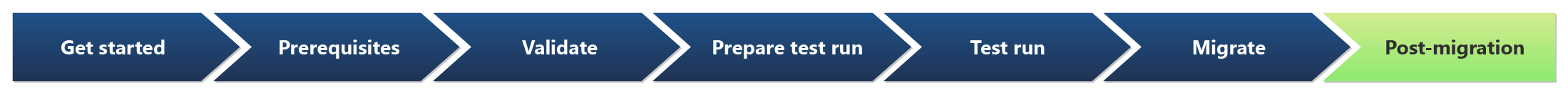 Diagramm der hervorgehobenen Post-Migrationsphase der sieben Migrationsphasen.