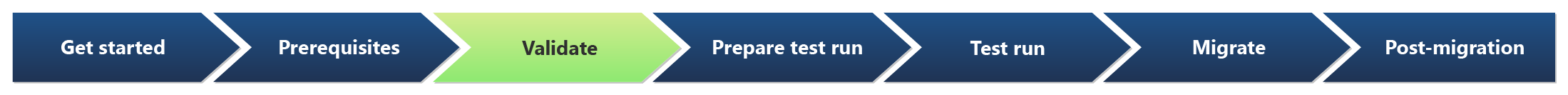 Diagramm der hervorgehobenen Überprüfungsphase der sieben Phasen der Migration.