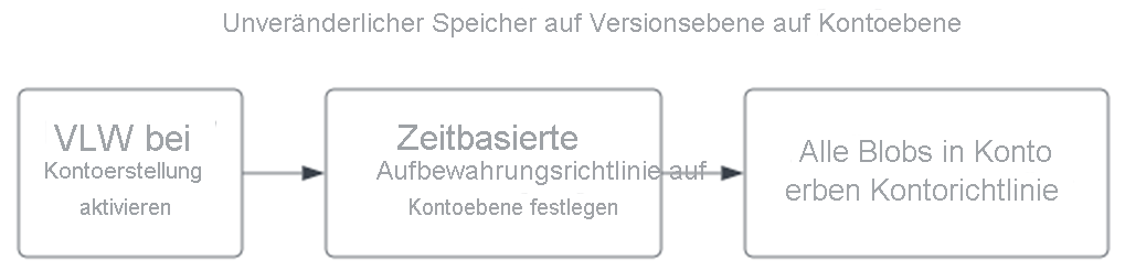 Diagramm zum Festlegen einer Richtlinie für unveränderlichen Speicher auf Versionsebene auf Kontoebene.