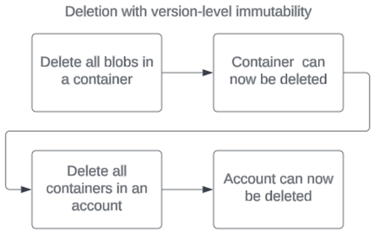 Diagramm, das die Reihenfolge der Vorgänge beim Löschen eines Kontos zeigt, das über eine Richtlinie zur Unveränderbarkeit auf Versionsebene verfügt.