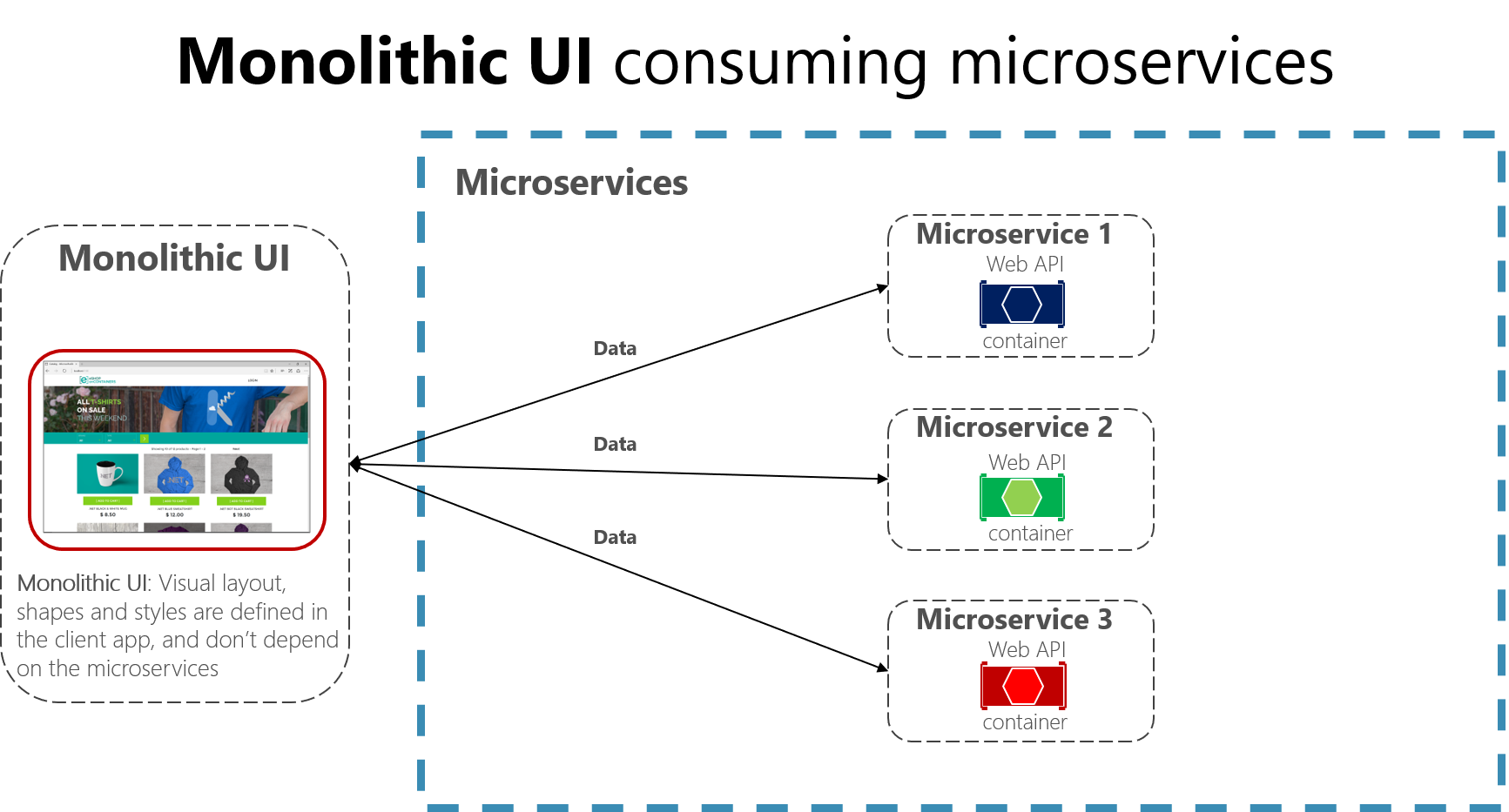 Diagramm einer monolithischen UI-App, die eine Verbindung mit Microservices herstellt.