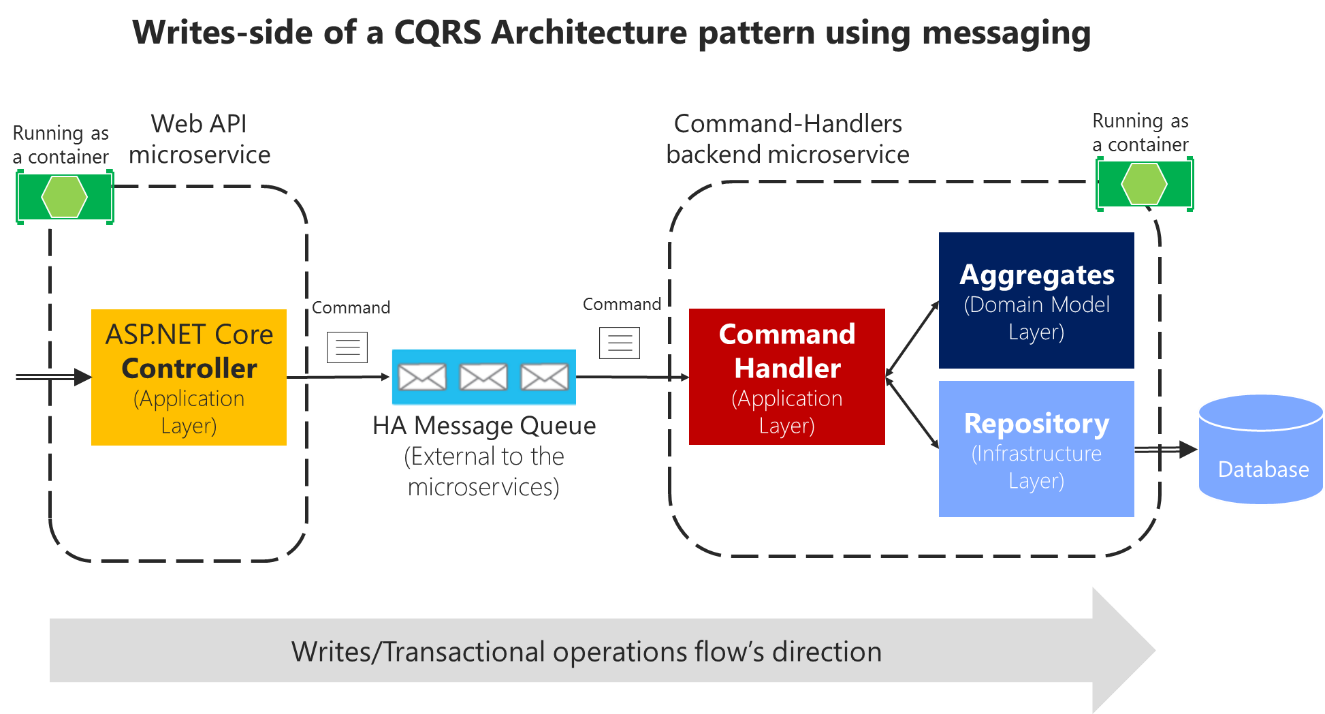 Diagramm, das den Datenfluss unter Verwendung einer Hochverfügbarkeits-Nachrichtenwarteschlange zeigt.