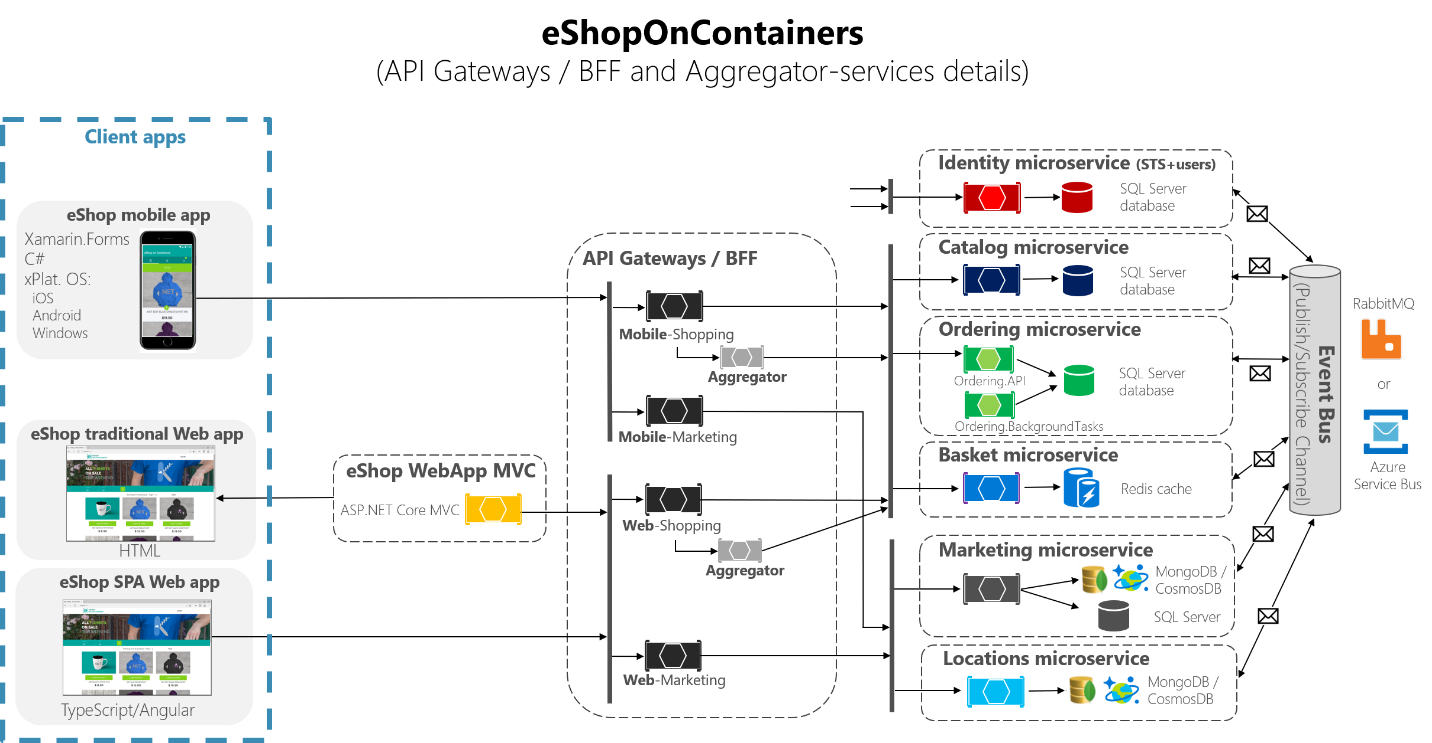 Diagramm der eShopOnContainers-Architektur mit Aggregatordiensten.