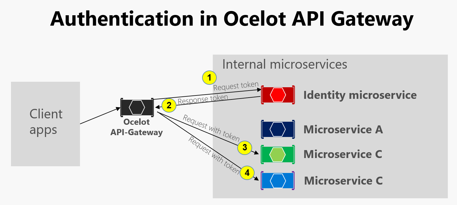 Diagramm, das die Authentifizierung in einem Ocelot-API-Gateway zeigt.