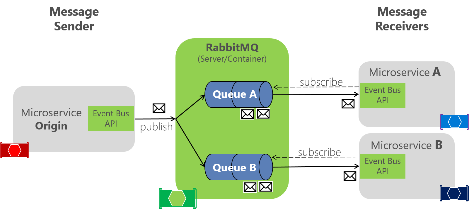 Diagramm mit RabbitMQ zwischen Nachrichtensender und Nachrichtenempfänger.