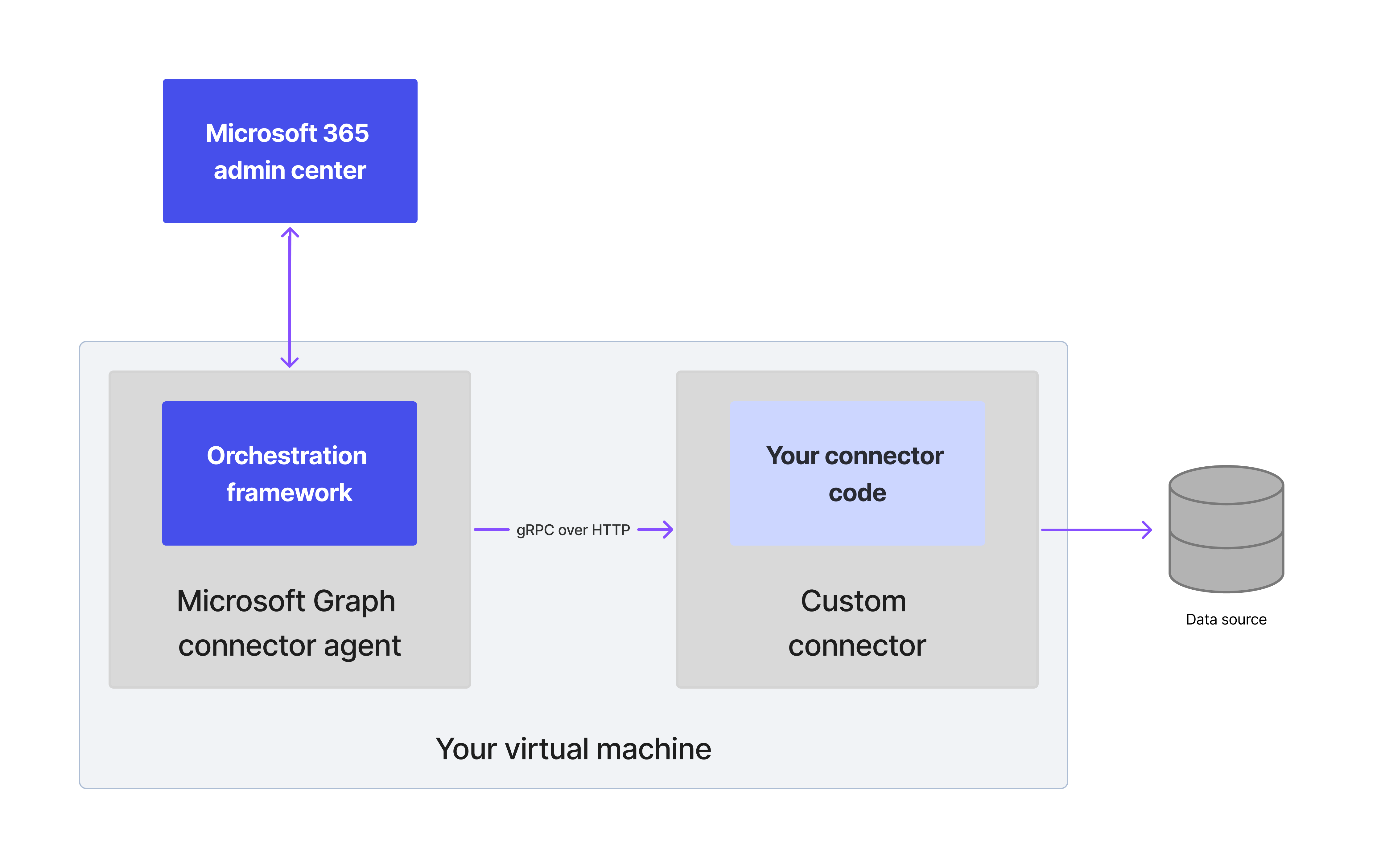 Diagramm der Architektur eines SDK-basierten Connectors