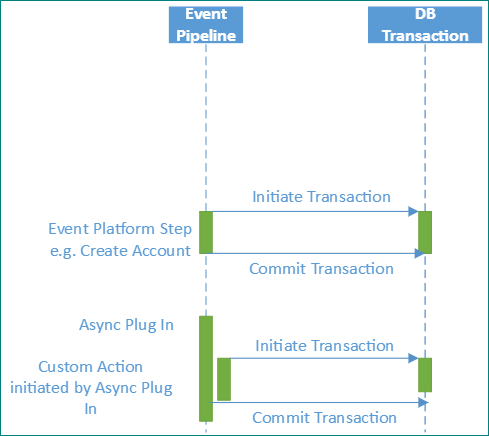 benutzerdefinierte Aktionen.
