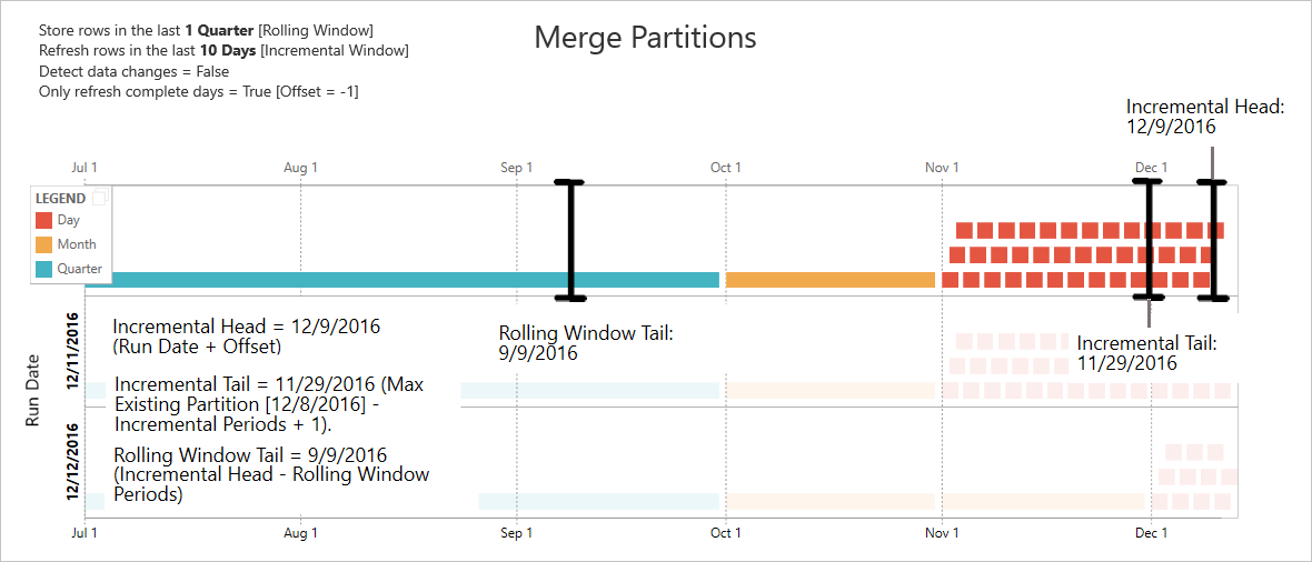 Diagramm mit den Zusammenführungspartitionen in Datenflüssen.