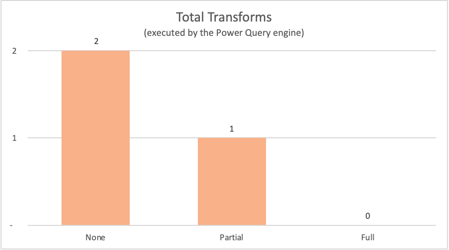 Diagramm mit den Gesamttransformationen, die vom Power Query-Modul ohne Abfragefaltung, teilweise Abfragefaltung und vollständige Abfragefaltung ausgeführt werden.