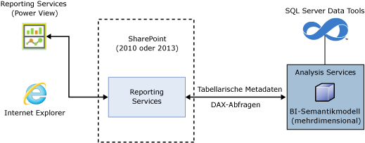 Power View-Architektur für mehrdimensionale Modelle