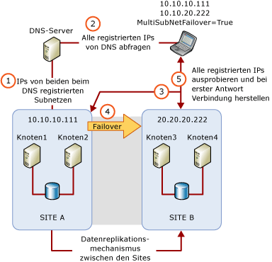 Multisubnetzarchitektur mit MultiSubnetFailover