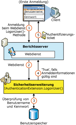 Reporting Services-Sicherheitsauthentifizierungsfluss