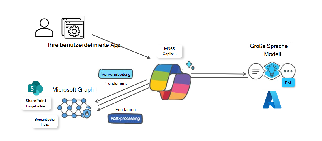 Funktionsweise von RAG in SPE