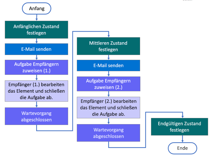 Workflowstruktur mit drei Status.