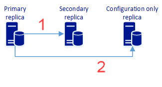 Das Diagramm zeigt die primäre Replik, die Benutzer- und Konfigurationsdaten mit der sekundären Replik synchronisiert. Die reine Konfigurationsreplik synchronisiert nur die Konfigurationsdaten.
