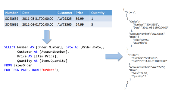 Diagramm des Flusses der FOR JSON-Ausgabe.