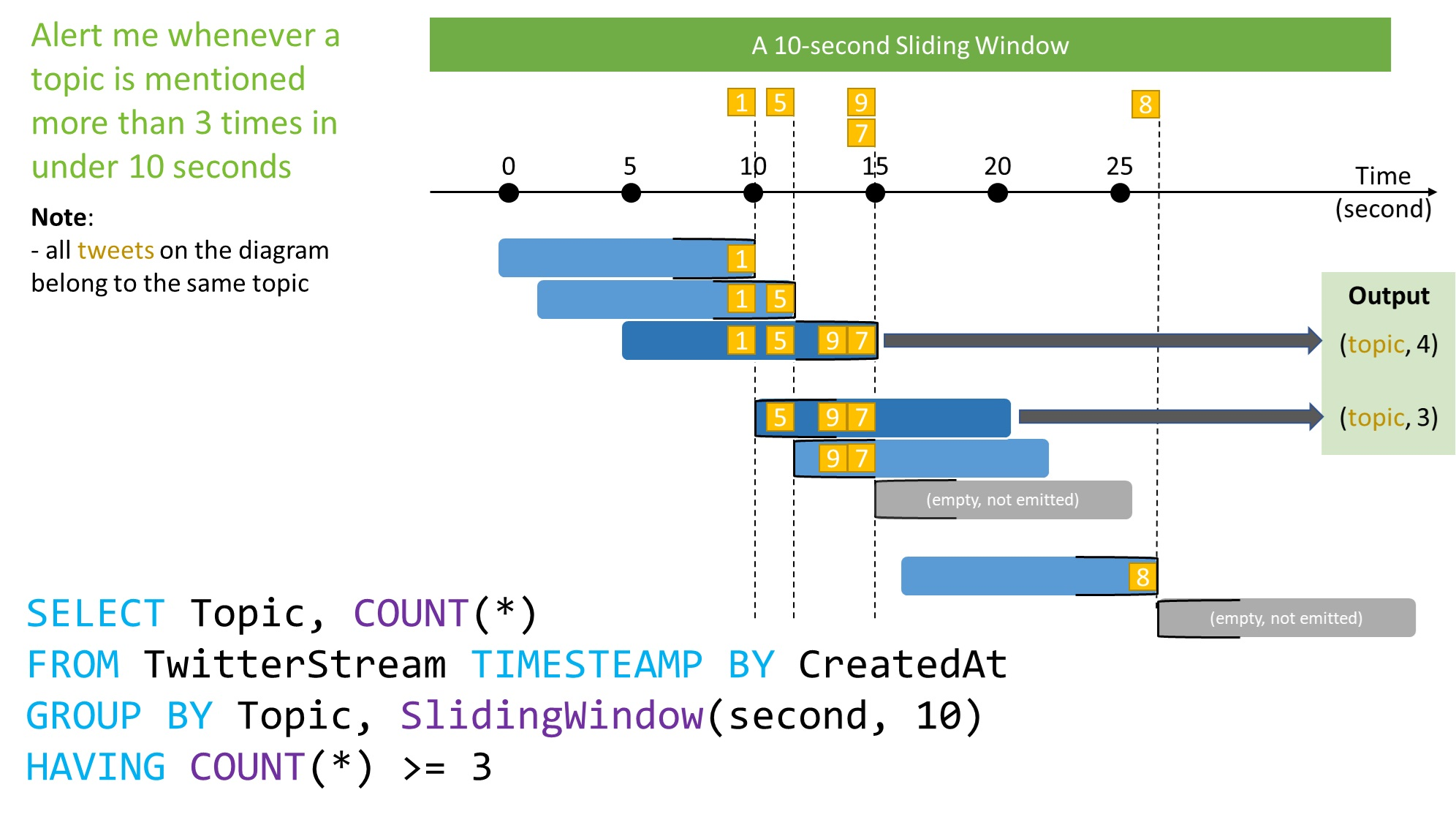 Stream Analytics 10 Sekunden gleitendes Fenster Stream