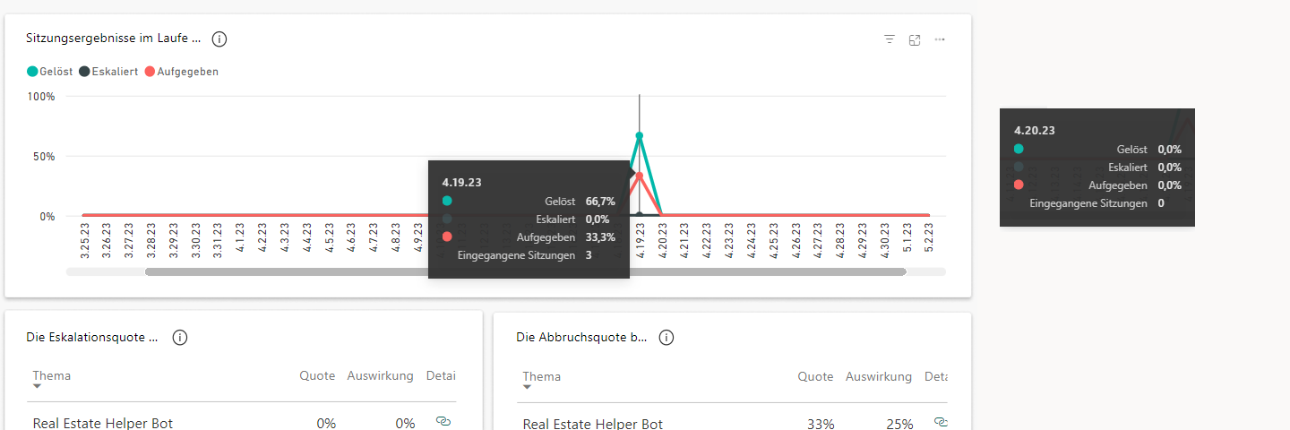 Screenshot des erweiterten Diagramms Sitzungsergebnisse im Zeitverlauf zum Anzeigen von Details