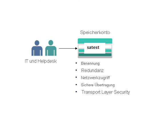 Abbildung mit einem Speicherkonto.