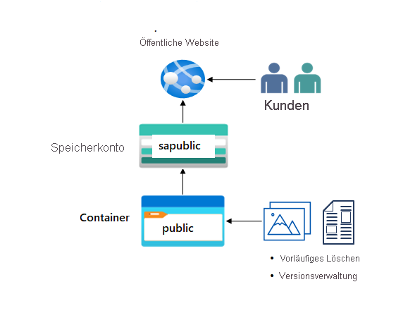 Diagramm mit einem Speicherkonto und einem Blob-Container.