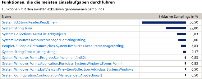 Functions_MostWork List of functions doing the most work