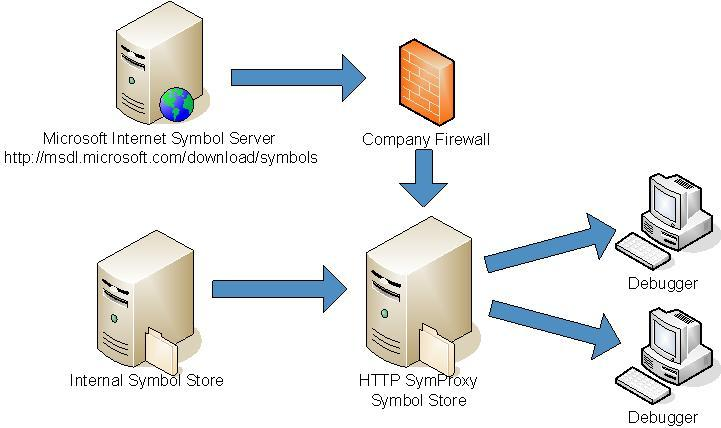 Diagramm mit einer Beispielkonfiguration von SymProxy.