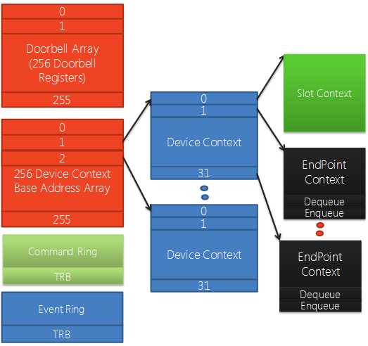 Diagramm mit USB 3.0-Datenstrukturen, die einen Hostcontroller und verbundene Geräte mit Gerätekontext, Steckplatzkontext und Endpunktkontext darstellen.