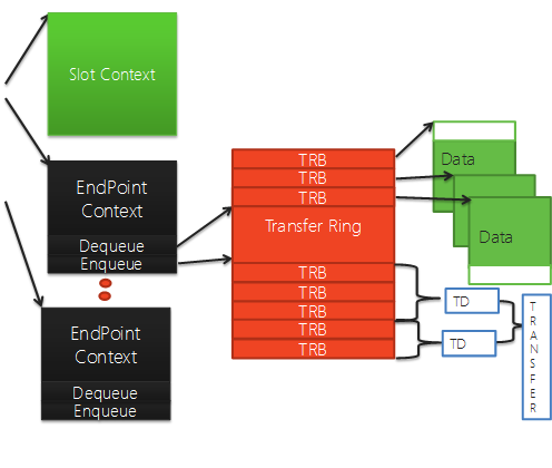Diagramm zur Darstellung der USB 3.0-Datenstruktur mit Endpunktkontext mit mehreren TRBs mit Daten und TDs.