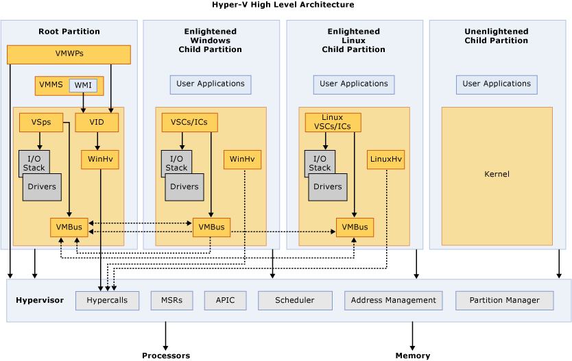 Diagramm der Hyper V High Level-Architektur mit den vier Partitionen und Hypervisorabschnitten.
