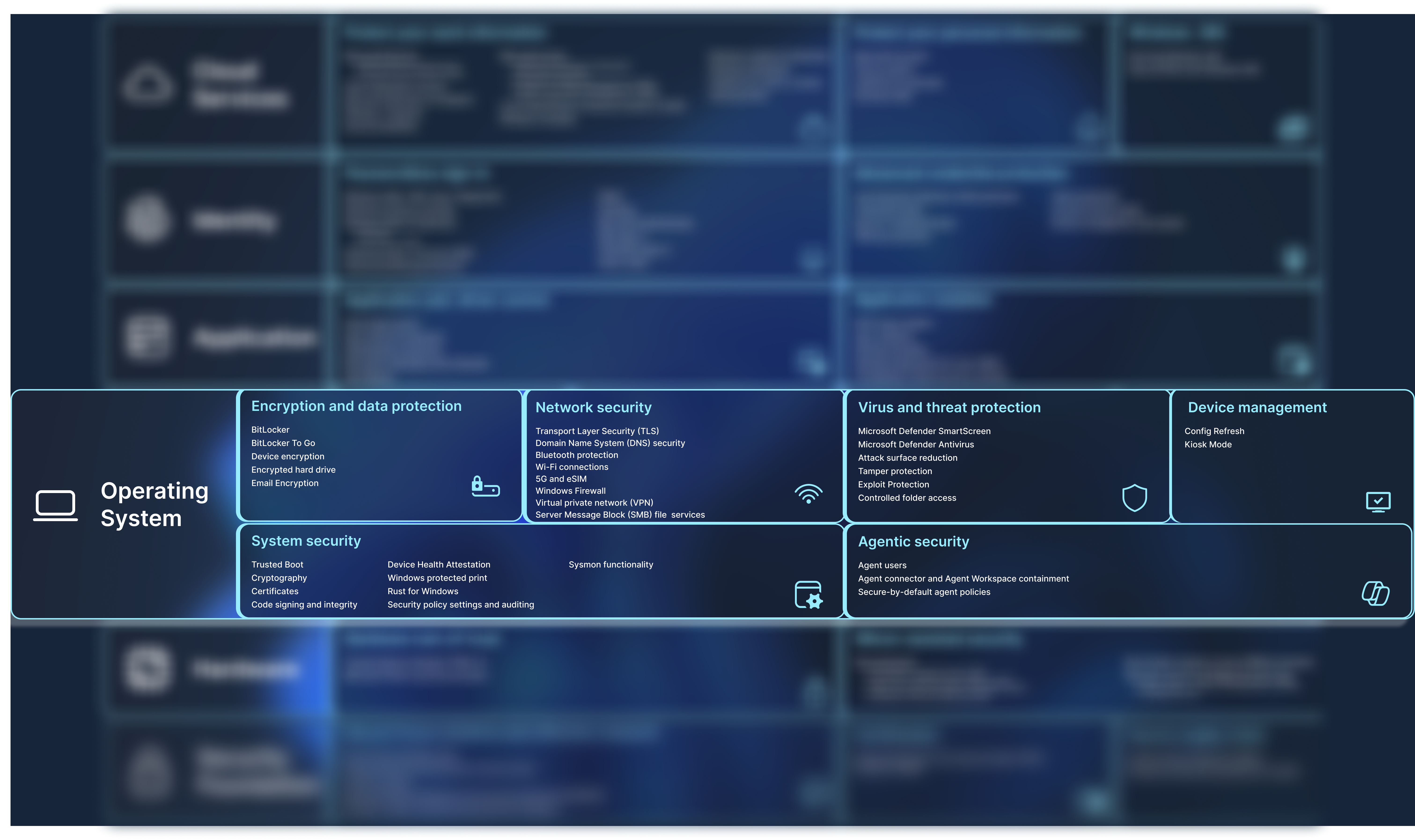 Diagramm mit einer Liste der Sicherheitsfeatures.