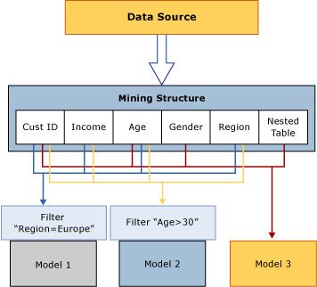 Processing of data: source to structure to model Processing of data: source to structure to model