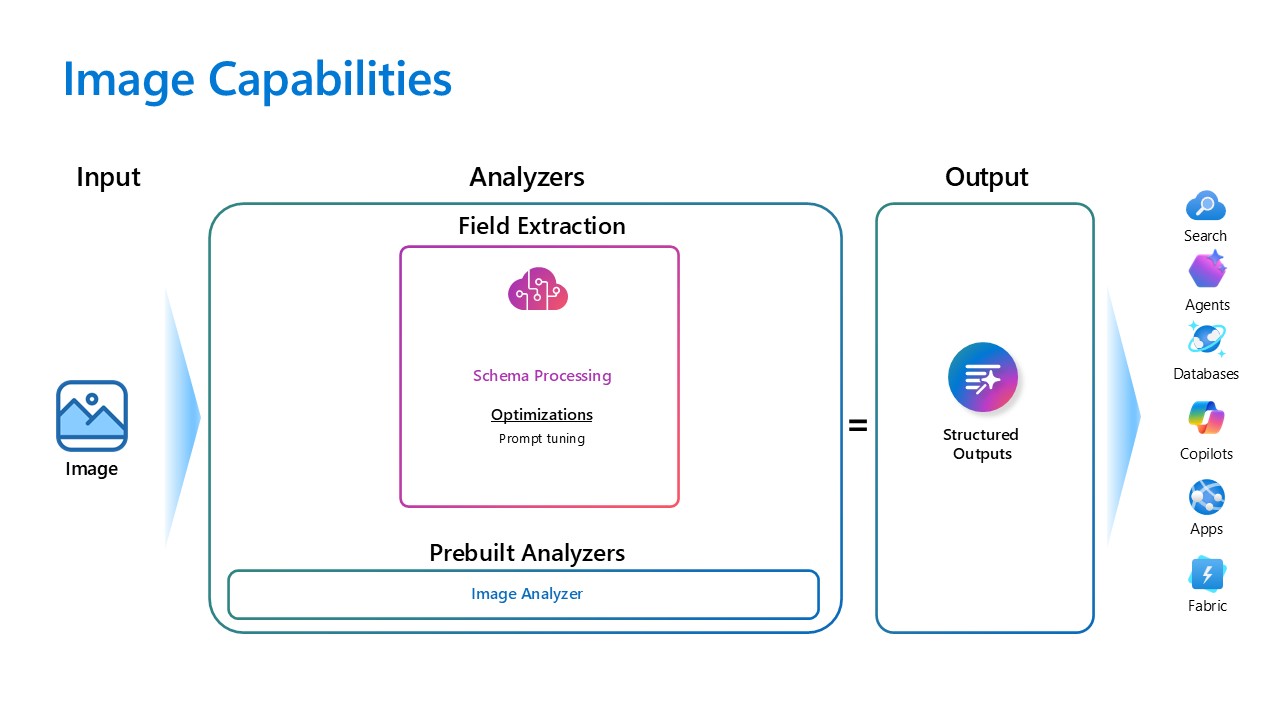 Screenshot of a data flow diagram for image processing in content understanding.