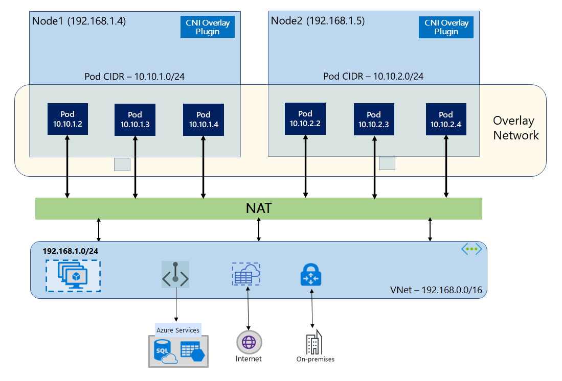 Diagram that shows two nodes, with three pods each, running in an overlay network. Pod traffic to endpoints outside the cluster is routed via network address translation.