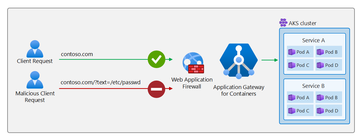 Diagram that shows an Azure Web Application Firewall rule blocking a request.