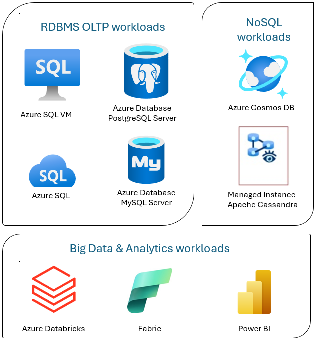 Diagram that contrasts relational database management system (RDBMS) and big data solutions.