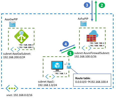Diagram that shows the egress flow with Application Gateway and Azure Firewall in parallel.