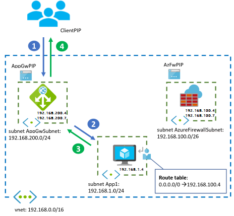 Diagram that shows the ingress flow with Application Gateway and Azure Firewall in parallel.