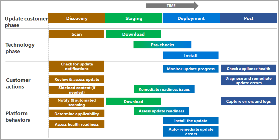 A screenshot indicating the various phases of an update with actions you need to perform in each phase.