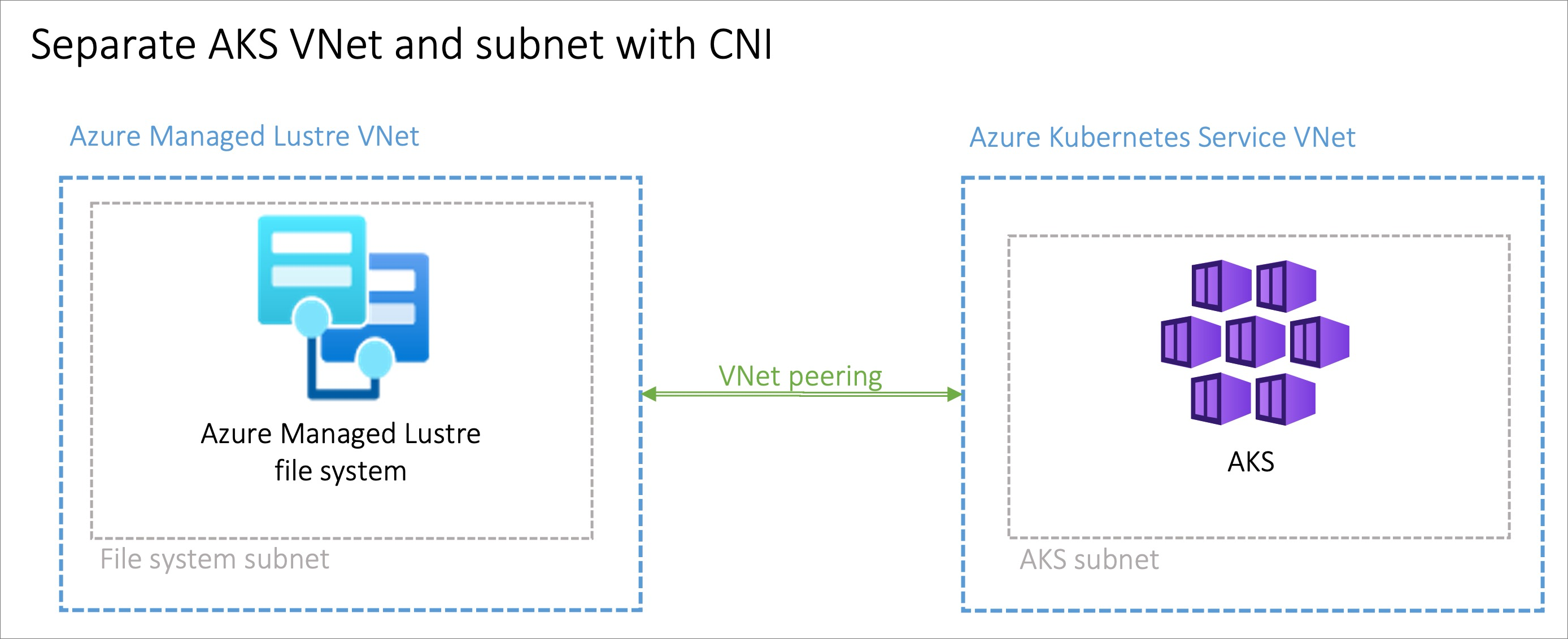 Diagram that shows two virtual networks, one for Azure Managed Lustre and one for AKS, with a peering arrow connecting them.