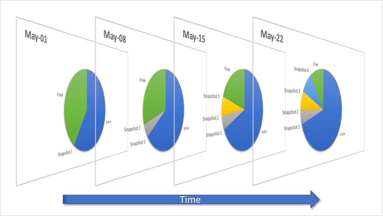 Diagram that shows a volume’s snapshots and used space over time