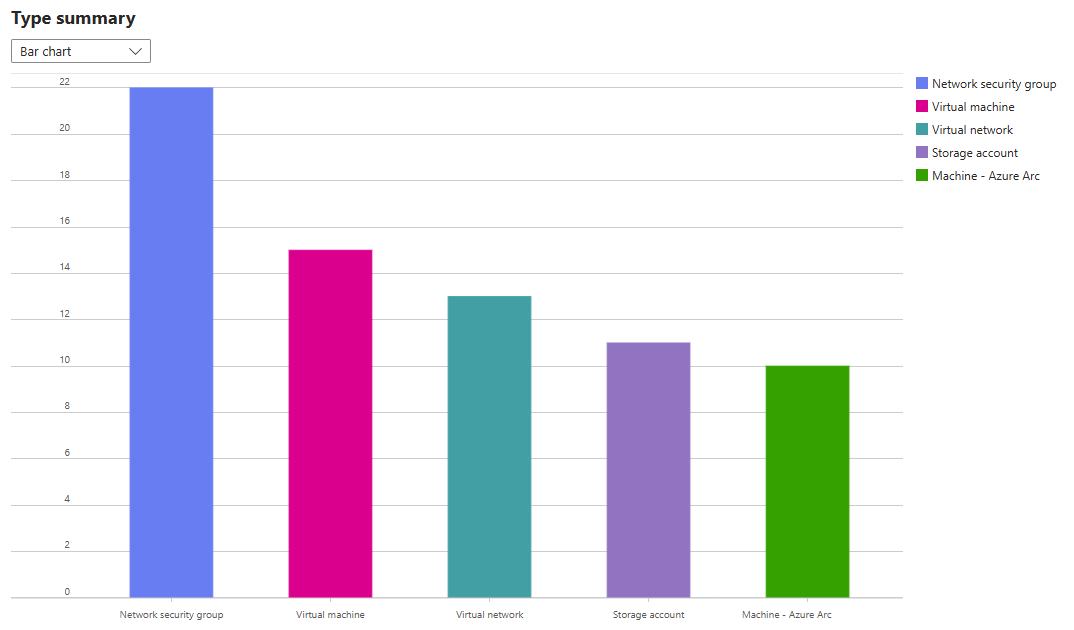 Type summary showing a bar chart