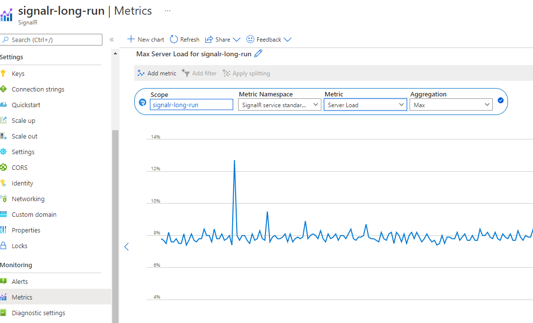 Server Load Screenshot of the Server Load metric of Azure SignalR on Portal. The metrics shows Server Load is at about 8 percent usage.